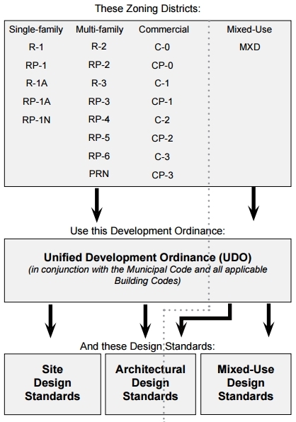 flow chart with design standards in zoning districts and unified development ordinances