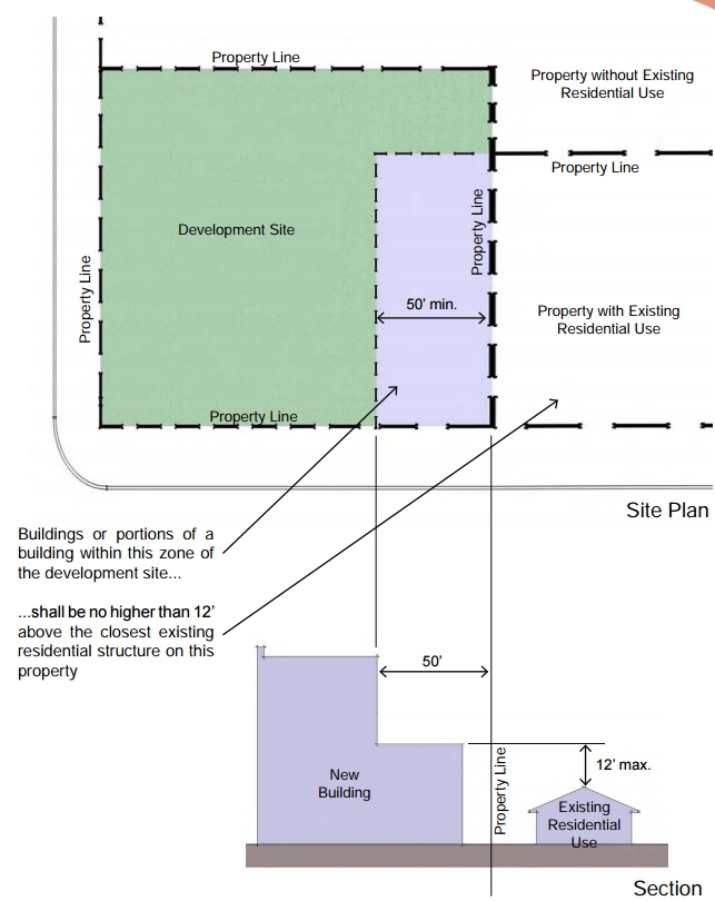 diagram drawing of building heights and transition standards