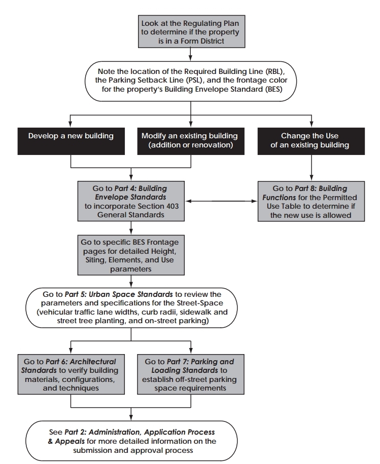 flow chart on how to use the Downtown Form Based Code