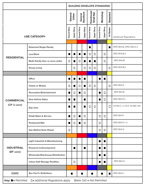 table identifying uses allowed in respective Building Envelope Standards