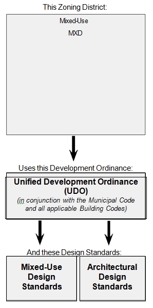 flow chart of applicable documents needed for design standards in a mixed use district