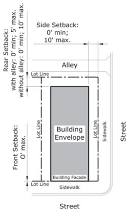 diagram drawing of Core and Center Sub-Zone Corner Lot Building Envelopes