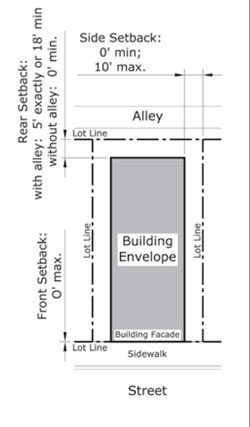 diagram drawing of Core and Center Sub-Zone Interior Lot Building Envelopes