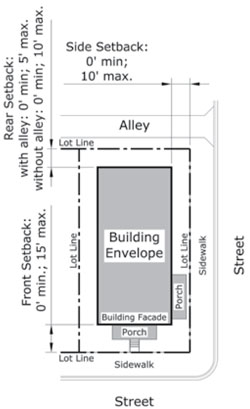 diagram drawing of Core and Center Sub-Zone Corner Lot Building Envelopes