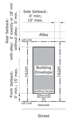 diagram drawing of Core and Center Sub-Zone Interior Lot Building Envelopes