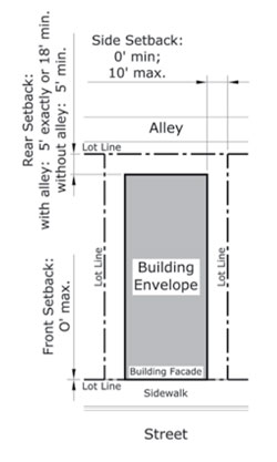 diagram drawing of General Sub-Zone Corner and Interior Lot Building Envelopes