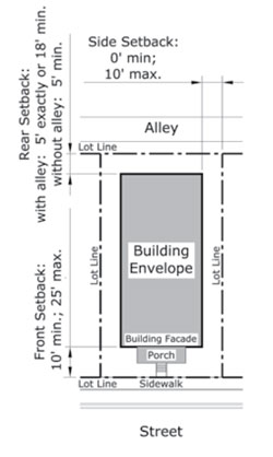 diagram drawing of Edge Sub-Zone Corner and Interior Lot Building Envelopes