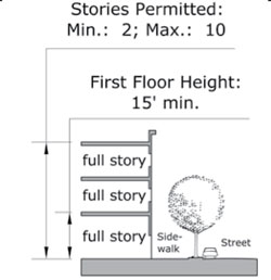 diagram drawing of Sub-Zone Core Building height plan