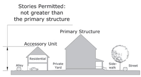 diagram drawing of Sub-Zone Accessory Unit Building height plan