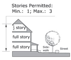 diagram drawing of Sub-Zone General Building height plan