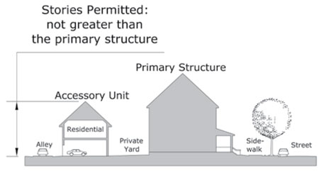 diagram drawing of Sub-Zone Accessory Unit Building height plan