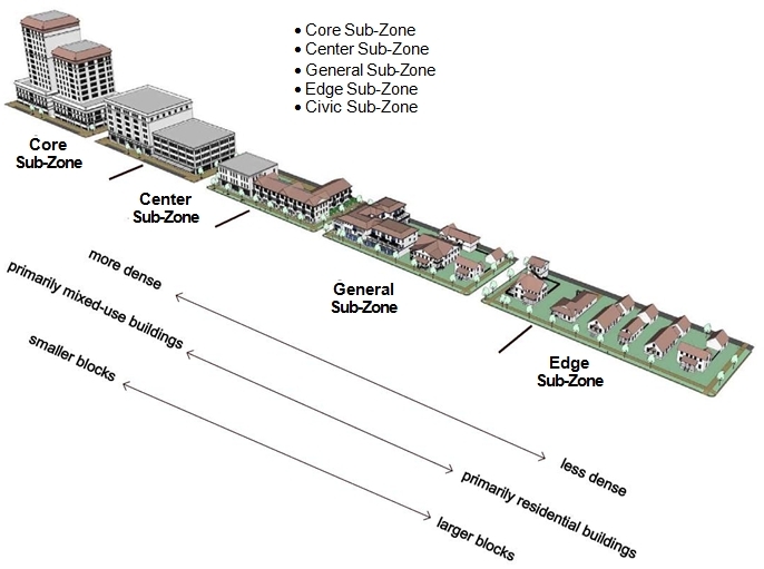 drawing of different Sub-Zones including Core, Center, General and Edge Sub-Zones