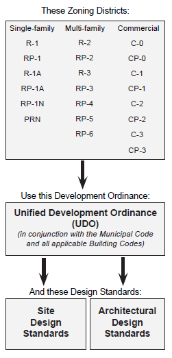 Diagram of Applicable Documents for Development Standards