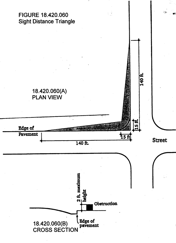 Figure drawing of Sight Distance Triangle
